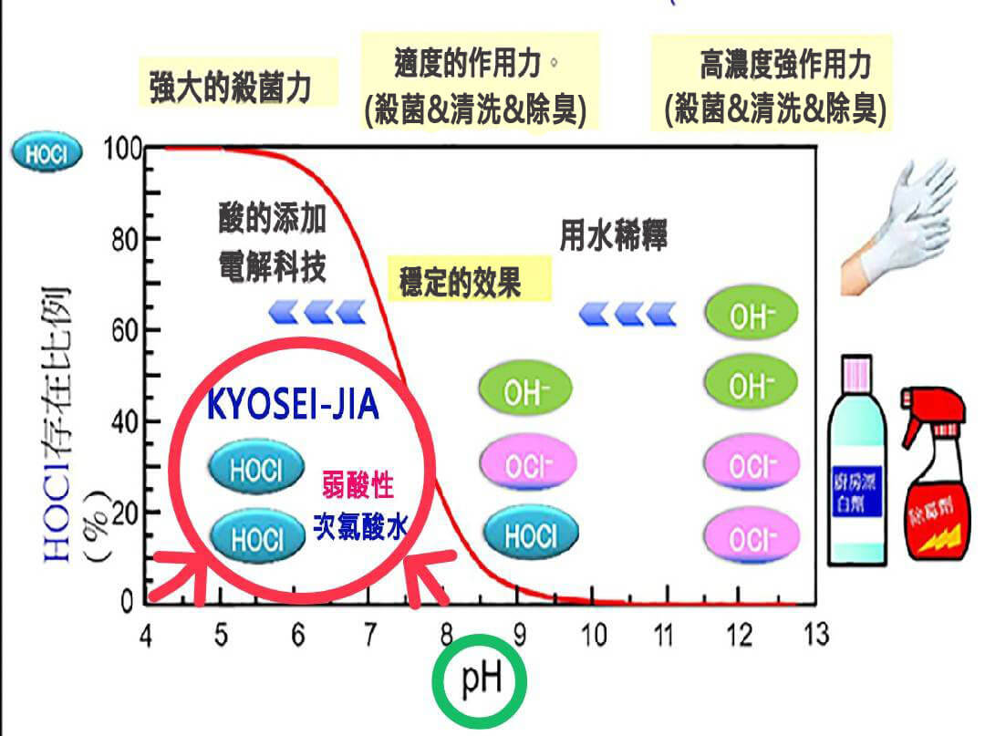 次氯酸鈉_次氯酸水_PH 值比較